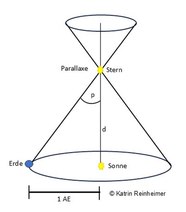 Bestimmung des Parallaxenwinkels